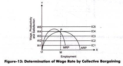 Determination of Wage Rate by Collective Bargaining