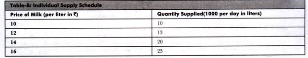 Individual Supply Schedule