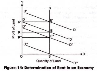 Determination of Rent in an Economy