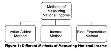Different Methods of Estimating National Income