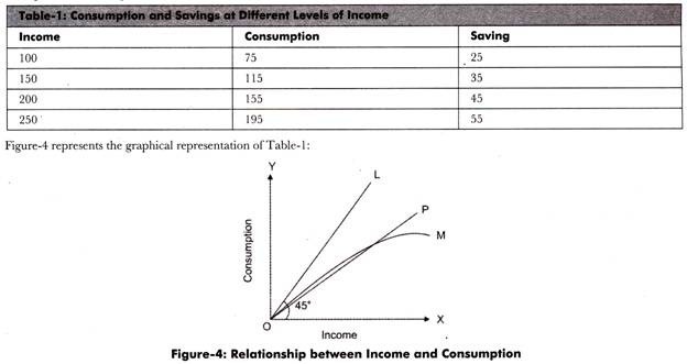 Consumption and Savings at Different Levels of Income