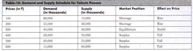 Demand and Supply Schedule for Talcum Powder