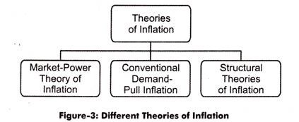 Different Theories of Inflation