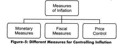 Different Measures used for Controlling Inflation