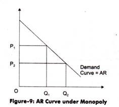 AR curve under Monopoly