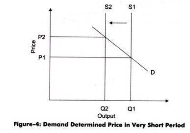 Demand-Determined Price in very short Period