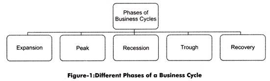Different Phases of Business Cycles 