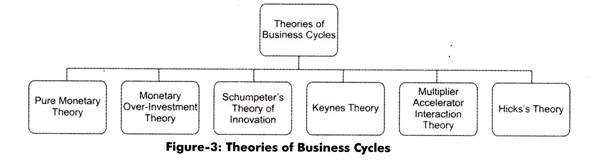 Theories of Business Cycles (Explained With Diagram)