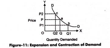 Expansion and Contraction of Demand