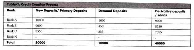 what is credit creation explain it