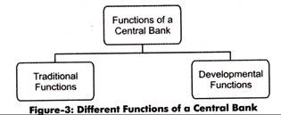 Fonction différente d'une Banque centrale