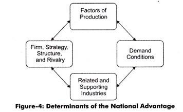 Determination of the National Advantage