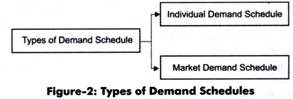 Types of Demand Schedules