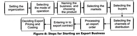 Seps for Starting an Export Business
