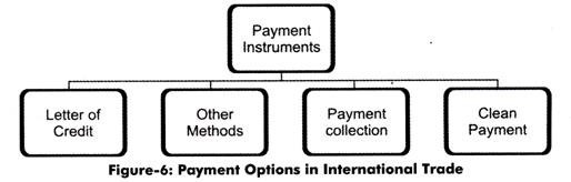 Payment Options in International Trade