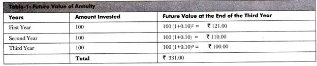 Future Value of Annuity