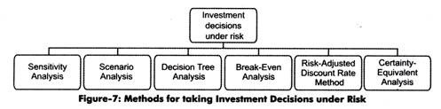 Methods for taking Investment Decisions under Risk