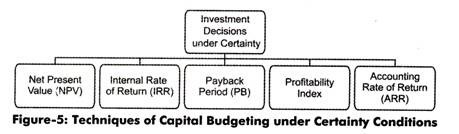 Techniques of Capital Budgeting under Certainty Condition