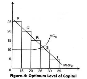 Optimum Level of Capital