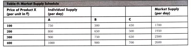 Market Supply Schedule