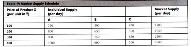 Market Supply Schedule