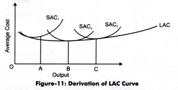 Derivation of LAC Curve