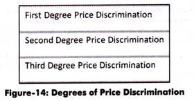 Degrees of Price Discrimination