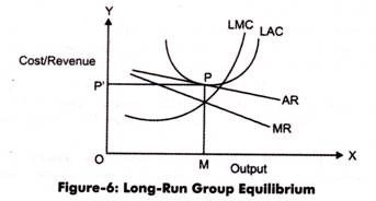 Long-Run Group Equilibrium