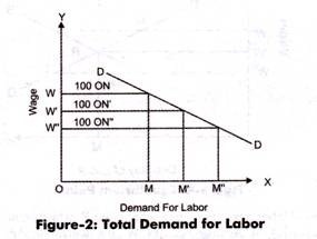 Total Demand for Labor