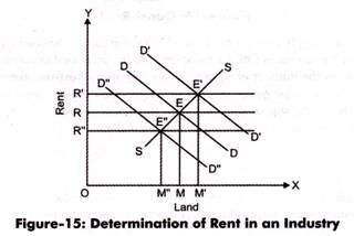 Determination of Rent in an Industry