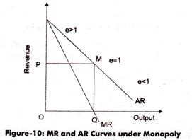 AR and MR curves under monopoly
