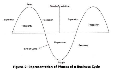 Represtation of Business Cycle