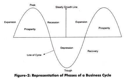 trade cycle and its phases