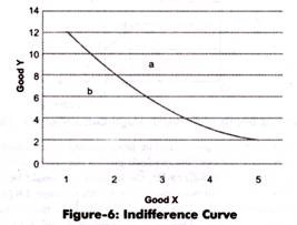 Indifference Curve