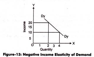 Negative Income Elasticity of Demand