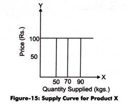 Supply Curve for Product X