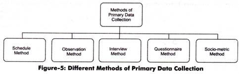 Different Methods of Primary Data Collection