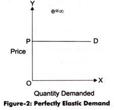 what is relatively elastic