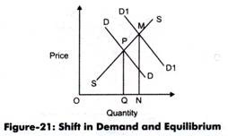 Shift in Demand and Equilibrium