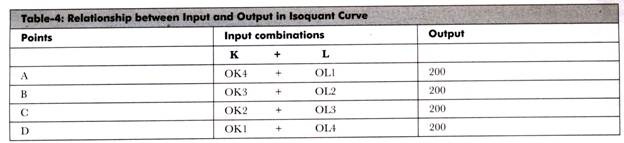 Relationship between Input and Output in Isoquant Curve