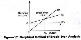 Graphical Method of Break Even Analysis