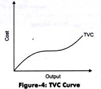 TVC Curve