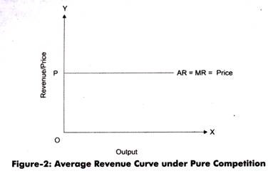 Average Revenue Curve under Pure Competition