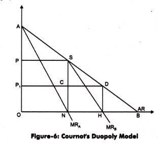 Cournot's Duopoly Model