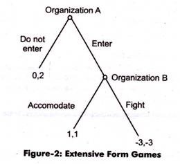 Extensive Form Games
