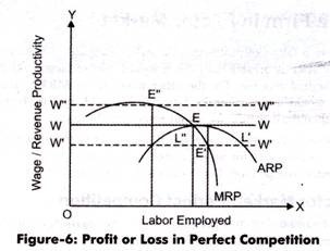 Profit or Loss in Perect Competition