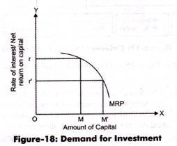 Demand of Investment