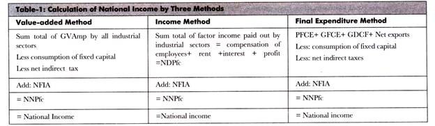 Calculation of National Income by Three Methods