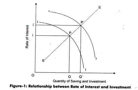 Relationship between Rate of Intrest and Investment