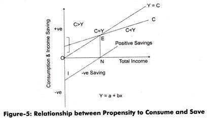relationship between propensity to consume and propensity to save